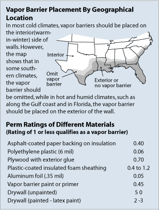 Illustration of vapor barrier placement by geographical location. A shaded map of the southeastern United States is shown, with a label reading: In most cold climates, vapor barriers should be placed on the interior (warm-in-winter) side of walls. However, the map shows that in some southern climates, the vapor barrier should be omitted, while in hot and humid climates, such as along the Gulf coast and in Florida, the vapor barrier should be placed on the exterior of the wall. If you have a visual impairment and can't read this map, contact the webmaster or a local professional to help you determine where to place your vapor barrier. Below the map are Perm Ratings of Different Materials (Rating of 1 or less qualifies as a vapor barrier). The ratings listed are as follows: Asphalt-coated paper backing on insulation is 0.40, polyethylene plastic (6 mil) is 0.06, plywood with exterior glue is 0.70, plastic-coated insulated foam sheathing is 0.4 to 1.2, aluminum foil (.35 mil) is 0.05, vapor barrier paint or primer is 0.45, drywall (unpainted) is 50, and drywall (painted - latex paint) is 2 to 3.